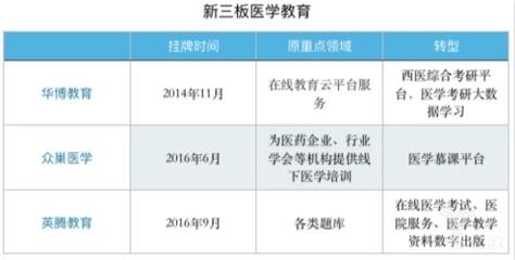 行业观察丨一文读懂上市或新三板“医学教育”企业 教育软件开发